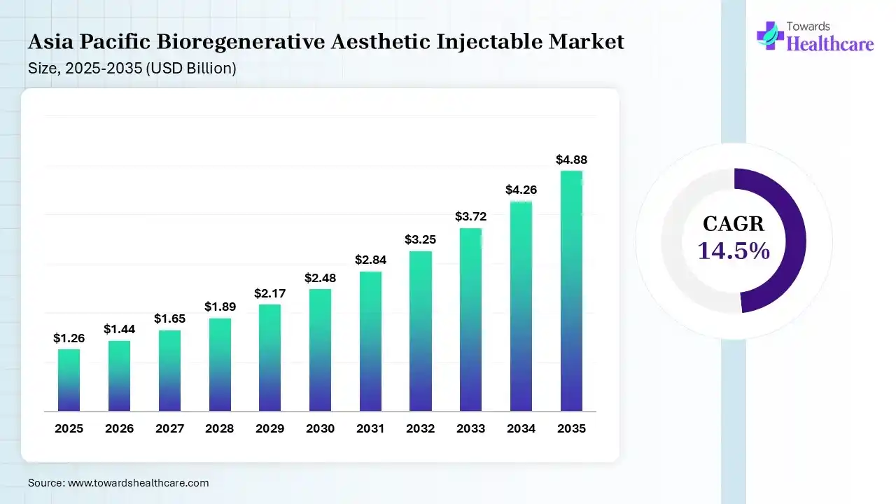 Asia Pacific Bioregenerative Aesthetic Injectable Size 2025 - 2035 (USD Billion) Asia Pacific Bioregenerative Aesthetic Injectable Size is USD 1.44 Billion in 2026.