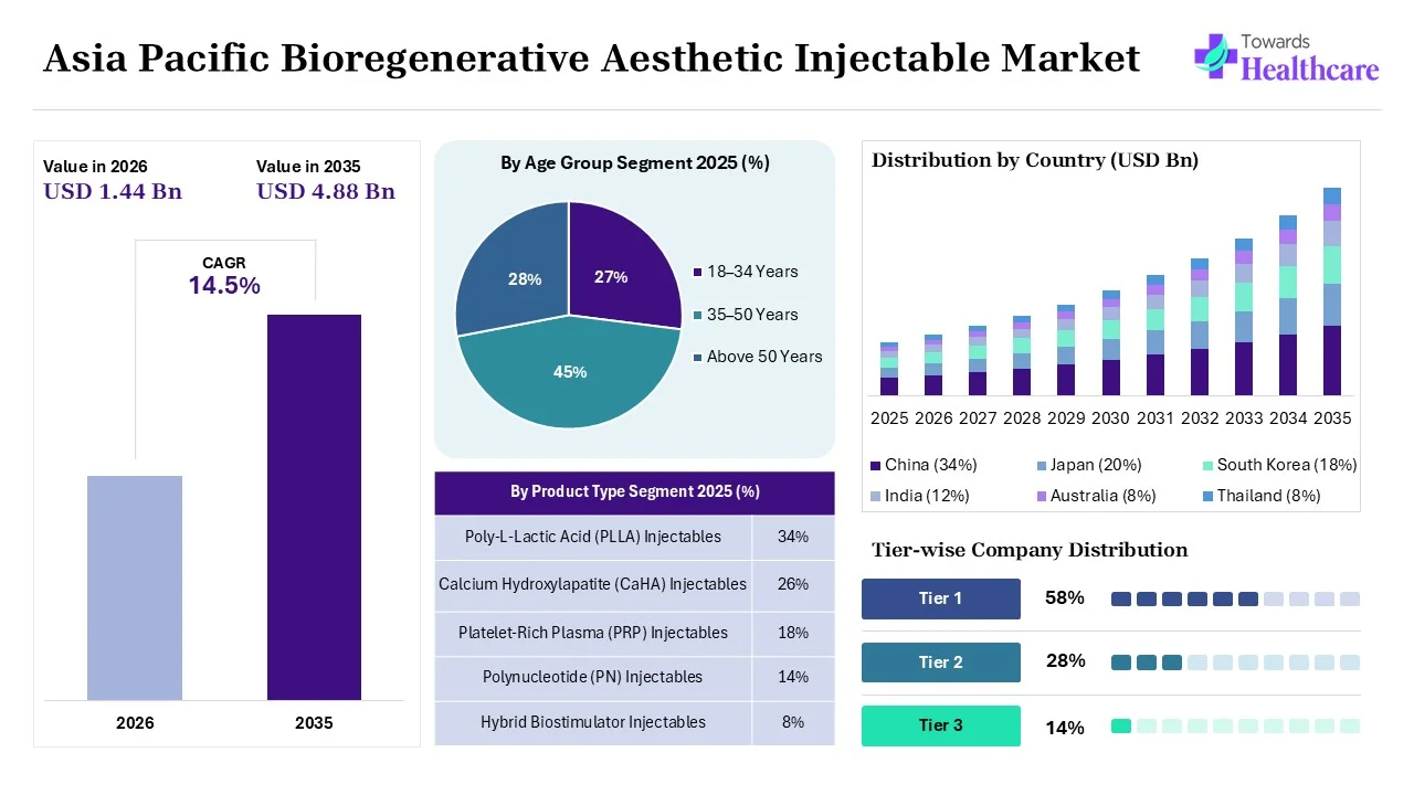 Asia Pacific Bioregenerative Aesthetic Injectable Size 2025 - 2035 (USD Billion) Asia Pacific Bioregenerative Aesthetic Injectable Overview
