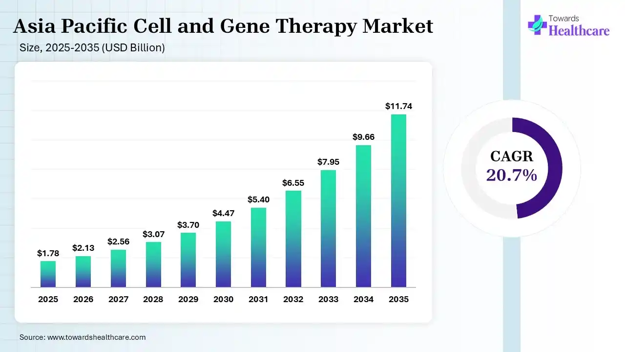 Asia Pacific Cell and Gene Therapy Market Size 2025 - 2035 (USD Billion) Asia Pacific Cell and Gene Therapy Market Size is USD 2.13 Billion in 2026.