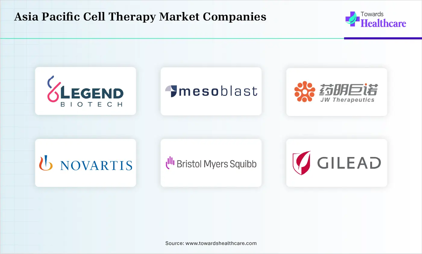 Asia Pacific Cell Therapy Market Top Companies Asia Pacific Cell Therapy Market Companies are Legend Biotech, Mesoblast Limited, JW Therapeutics, Medipost Co., Ltd., Novartis, Bristol Myers Squibb, Gilead Sciences, JCR Pharmaceuticals, ImmunoChina Pharmaceuticals, SCG Cell Therapy