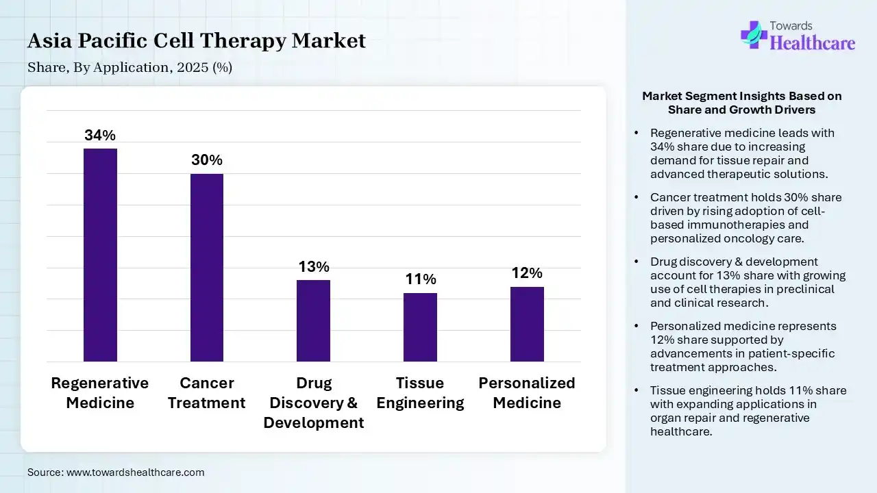 Asia Pacific Cell Therapy Market Share, By Application, 2025 (%) Asia Pacific Cell Therapy Market By Application, (Regenerative Medicine) Segment Dominates by 34% in 2025.