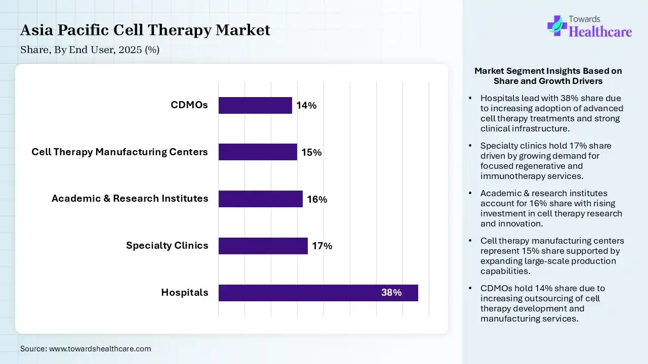 Asia Pacific Cell Therapy Market Share, By End User, 2025 (%) Asia Pacific Cell Therapy Market By End User, (Hospitals) Segment Dominates by 38% in 2025.