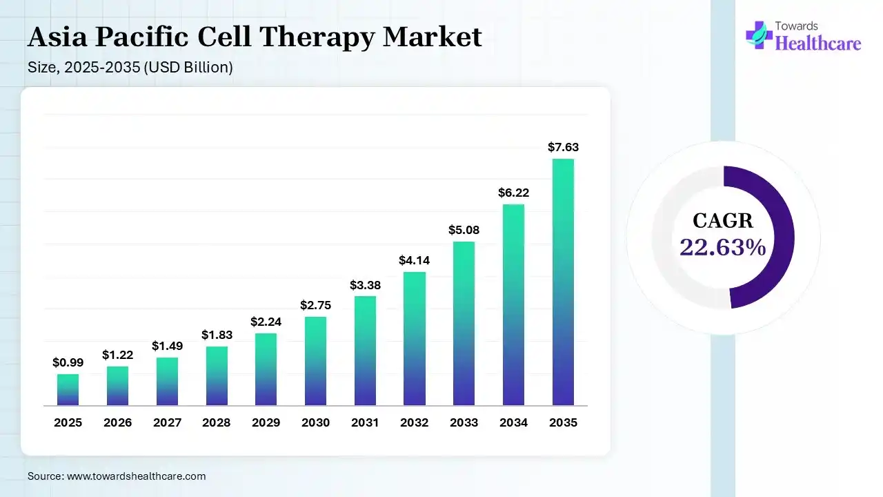 Asia Pacific Cell Therapy Market Size 2025 - 2035 (USD Billion) Asia Pacific Cell Therapy Market Size is USD 1.22 Billion in 2026.