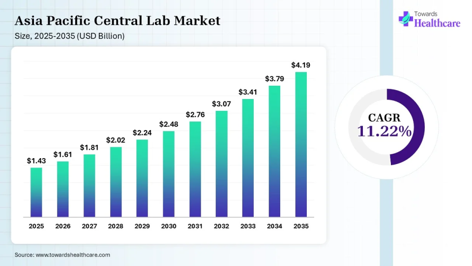 APAC Central Lab Market Size 2025 - 2035 (USD Billion/Million) APAC Central Lab Market Size is USD 1.61 Billion in 2026.