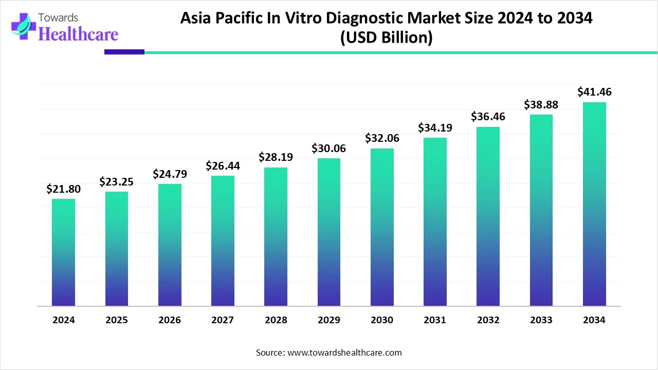 Asia Pacific In Vitro Diagnostic Market Size 2024 - 2034 Asia Pacific In Vitro Diagnostic Market Size 2024 - 2034