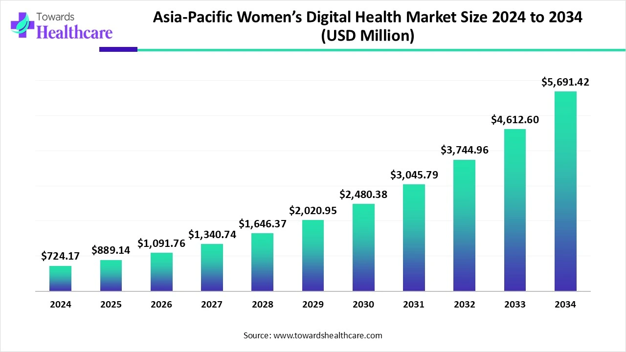 Asia-Pacific Women&rsquo;s Digital Health Market Size 2024-2034