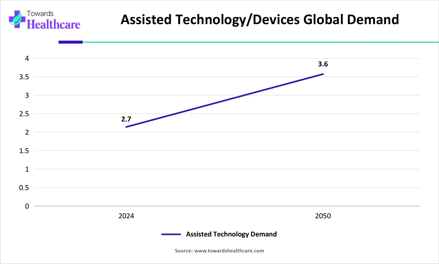 Assisted Technology Devices Global Demand