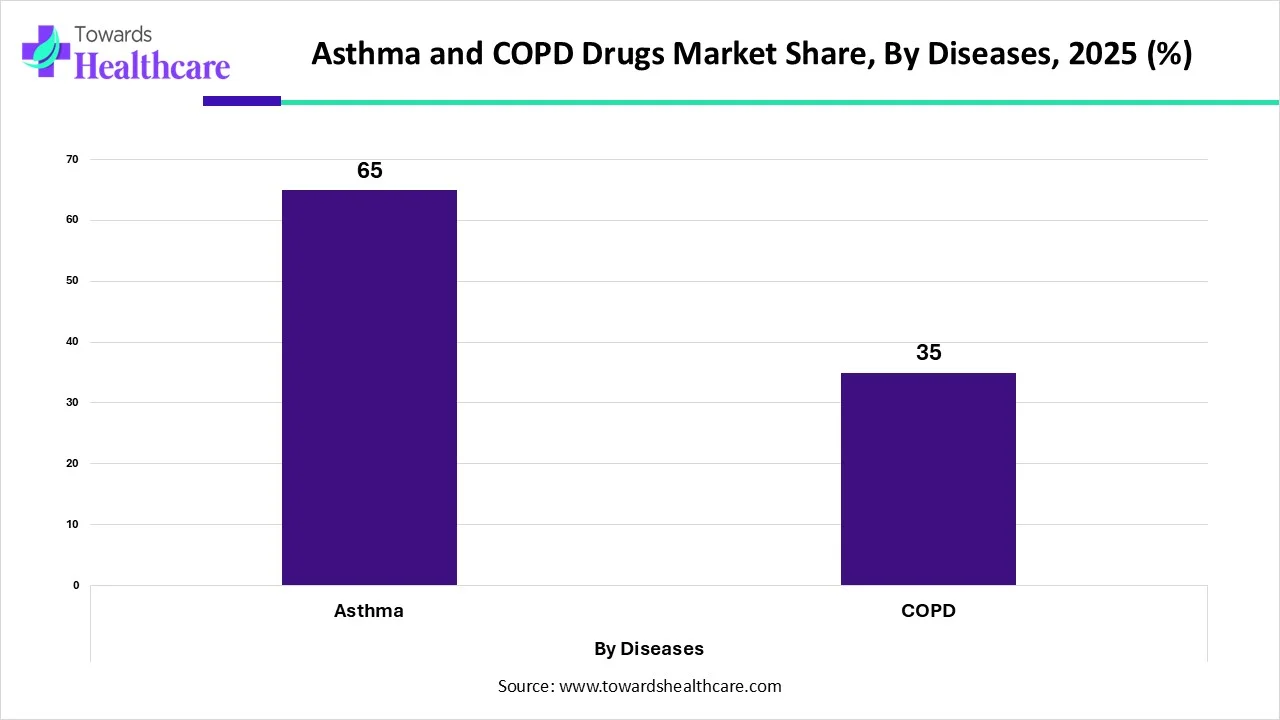 Asthma and COPD Drugs Market Share, By Diseases, 2025 (%) Asthma and COPD Drugs Market Share, By Diseases, 2025 (%)