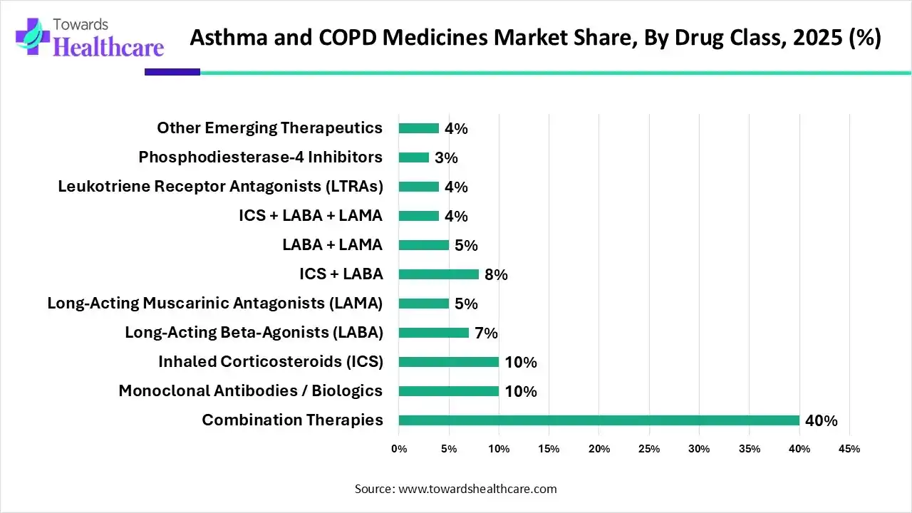 Asthma and COPD Medicines Market Share, By Drug Class, 2025 (%) Asthma and COPD Medicines Market, By Drug Class, (Combination Therapies) Segment Dominates by 40% in 2025.