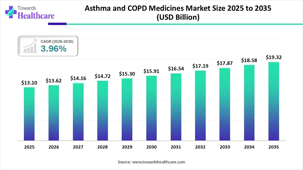 Asthma and COPD Medicines Market Size 2025 to 2035 Asthma and COPD Medicines Market Trends and Growth (2026)