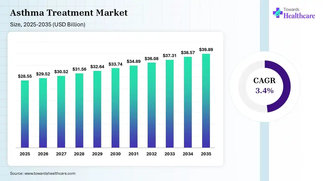 Asthma Treatment Market Size is USD 29.52 Billion in 2026.
