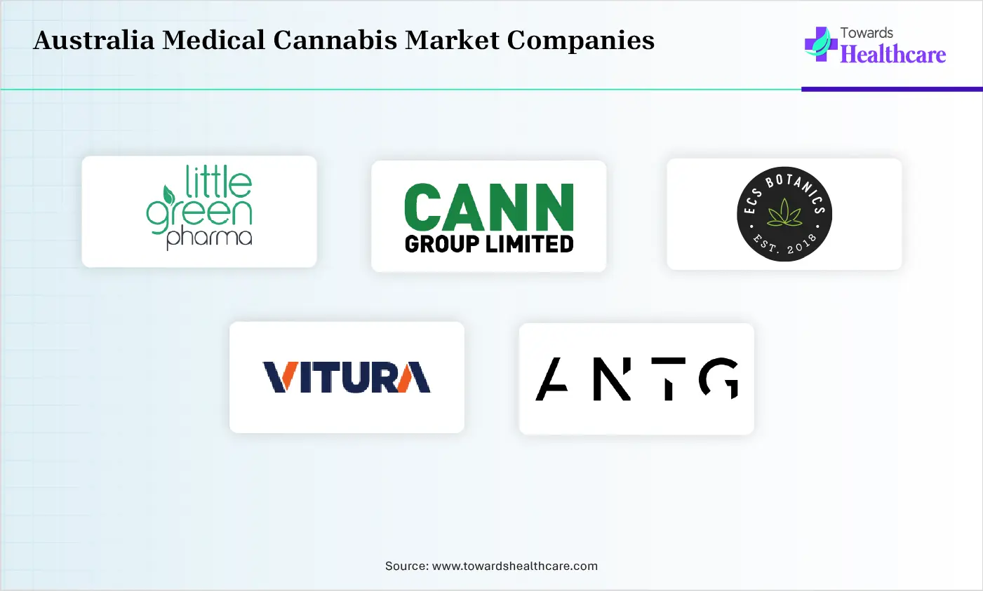 Australia Medical Cannabis Market Top Companies Australia Medical Cannabis Market Companies are Little Green Pharma, Cann Group, ECS Botanics, Vitura Health, Australia Natural Therapeutics Group