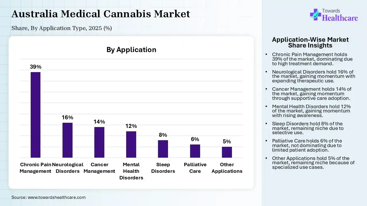 Australia Medical Cannabis Market Share, By Application, 2025 (%) Australia Medical Cannabis Market, By Application, (Chronic Pain Management) Segment Dominates by 39% in 2025.