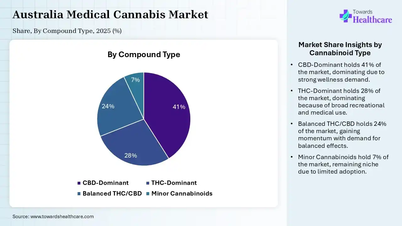 Australia Medical Cannabis Market Share, By Compound, 2025 (%) Australia Medical Cannabis Market, By Compound, (CBD-Dominant) Segment Dominates by 41 % in 2025.