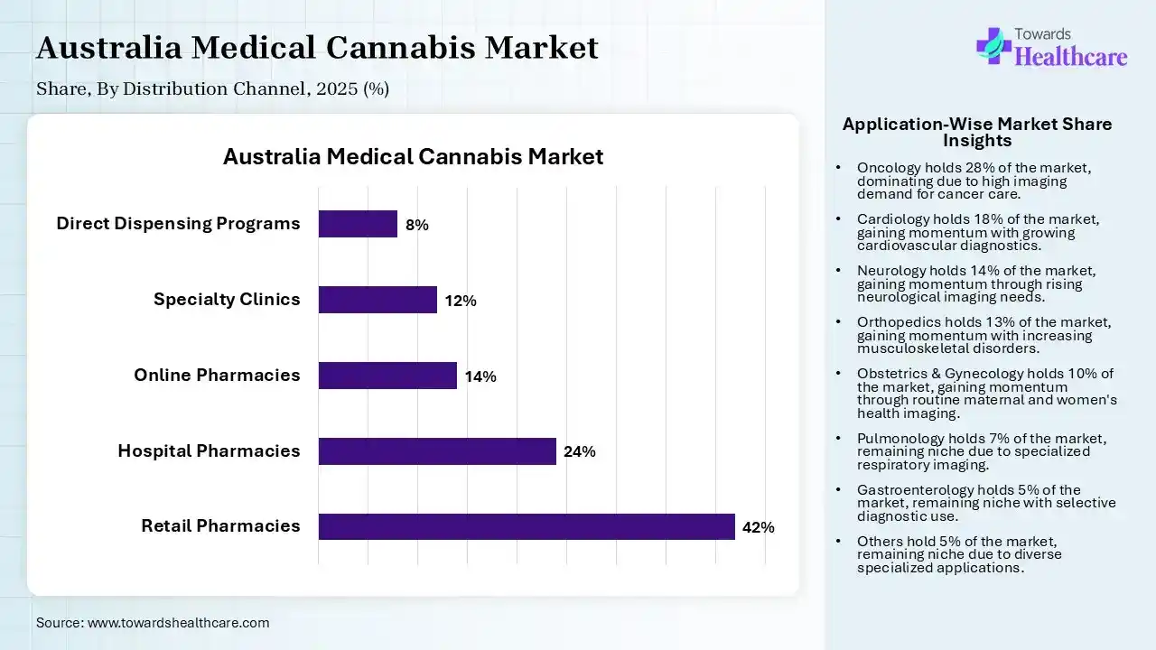 Australia Medical Cannabis Market Share, By By Distribution Channal, 2025 (%) Australia Medical Cannabis Market, By Distribution Channal, (Retail Pharmacies) Segment Dominates by 42% in 2025.