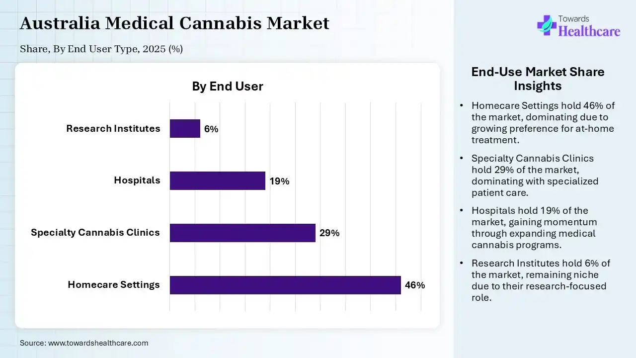 Australia Medical Cannabis Market Share, By End-User, 2025 (%) Australia Medical Cannabis Market, By End-User, (Homecare Settings) Segment Dominates by 46% in 2025.