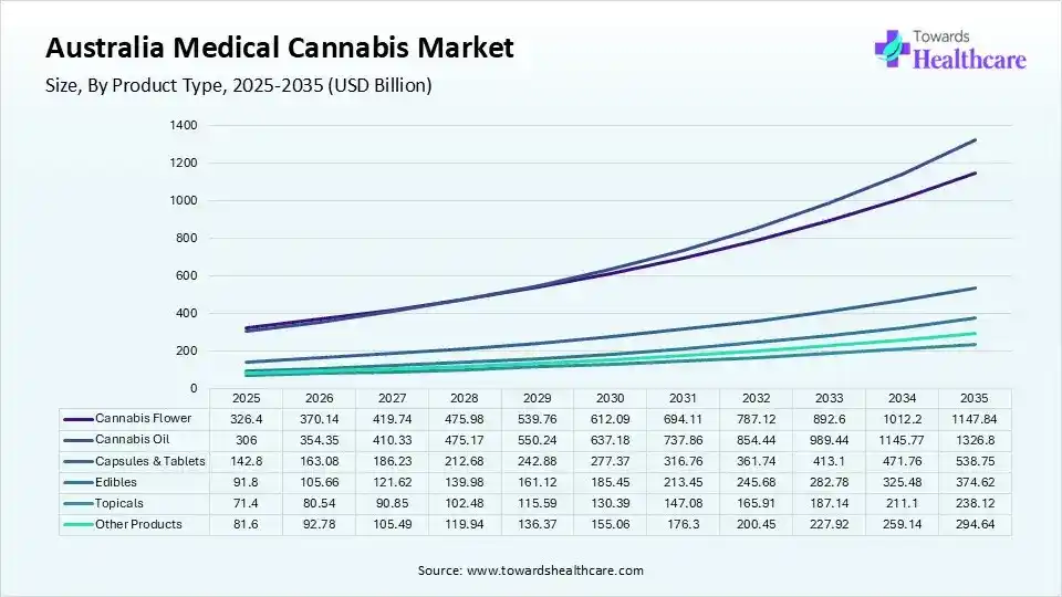 Australia Medical Cannabis Market Share, By Product, 2025 (%) Australia Medical Cannabis Market, By Product, (Cannabis Flower) Segment Dominates by 32% in 2025.