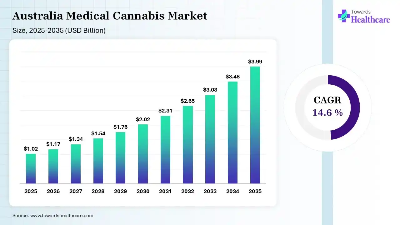 Australia Medical Cannabis Market Size 2025 - 2035 (USD Billion/Million) Australia Medical Cannabis Market Size is USD XX Billion/Million in 2026.