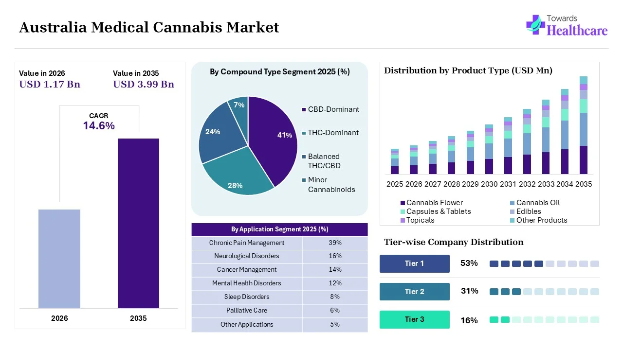 Australia Medical Cannabis Market to Grow USD 1.17 Billion by 2026 Australia Medical Cannabis Market Key Highlights