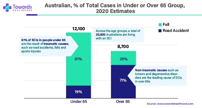 Australian, % of Total Cases in Under or Over 65 Group, 2020 Estimates Australian, % of Total Cases in Under or Over 65 Group, 2020 Estimates