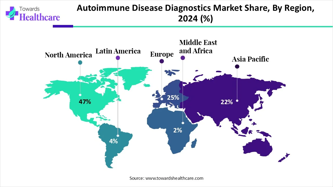 autoimmune-disease-diagnostics-market-share-by-region autoimmune-disease-diagnostics-market-share-by-region