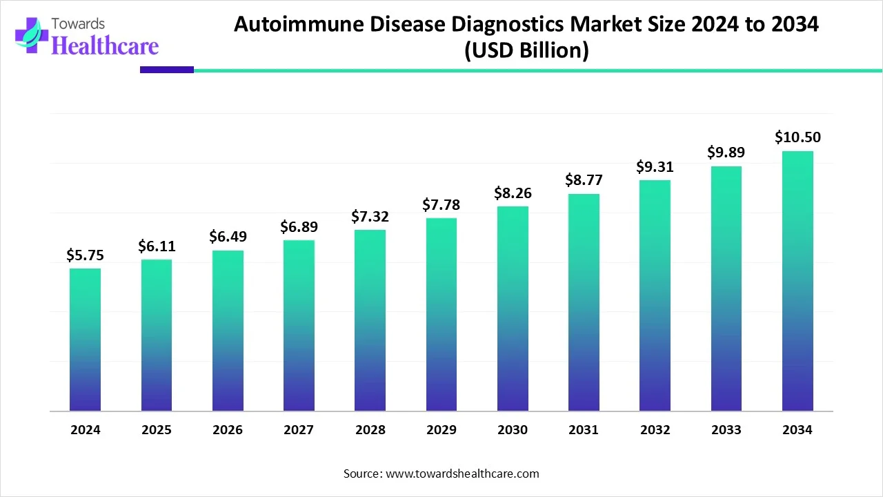 Autoimmune Disease Diagnostics Market Size 2024 - 2034 Autoimmune Disease Diagnostics Market Size 2024 - 2034