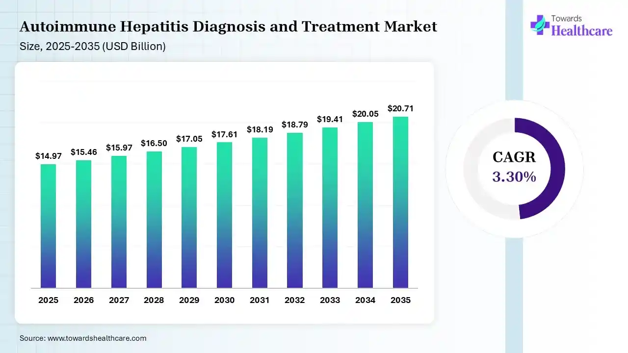 Autoimmune Hepatitis Diagnosis and Treatment Market Size 2026 - 2035 (USD Billion) Autoimmune Hepatitis Diagnosis and Treatment Market Size is USD 15.46 Billion in 2026.