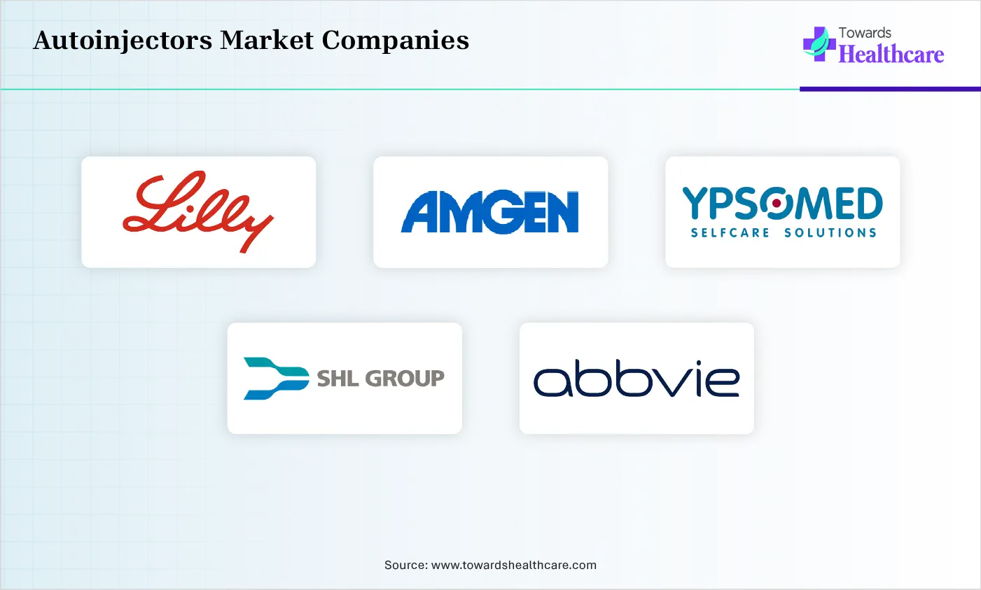 Autoinjectors Market Companies are Eli Lilly and Company, Amgen, Ypsomed, SHL Medical, AbbVie
