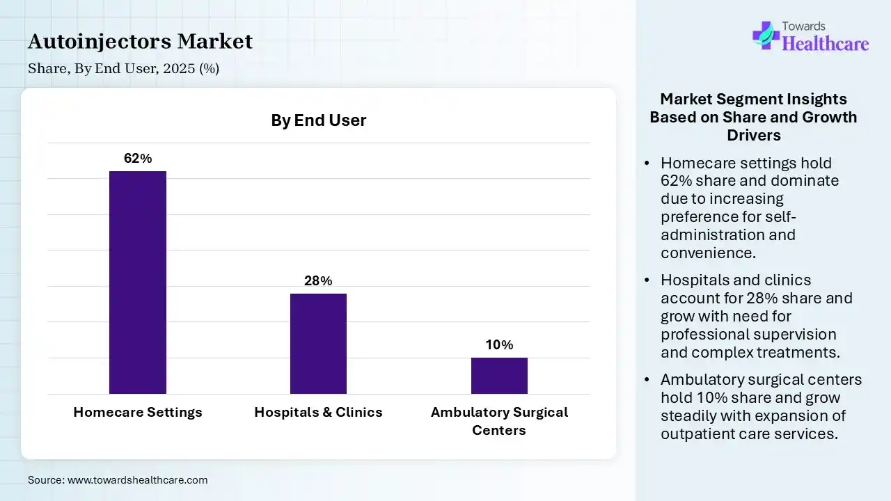Autoinjectors Market By End User, (Homecare Settings) Segment Dominates by 62% in 2025.