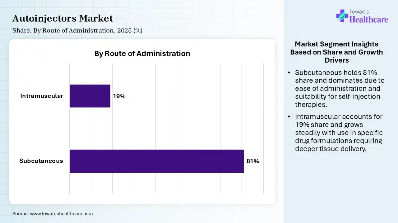 Autoinjectors Market By Route of Administration, (Subcutaneous) Segment Dominates by 81% in 2025.