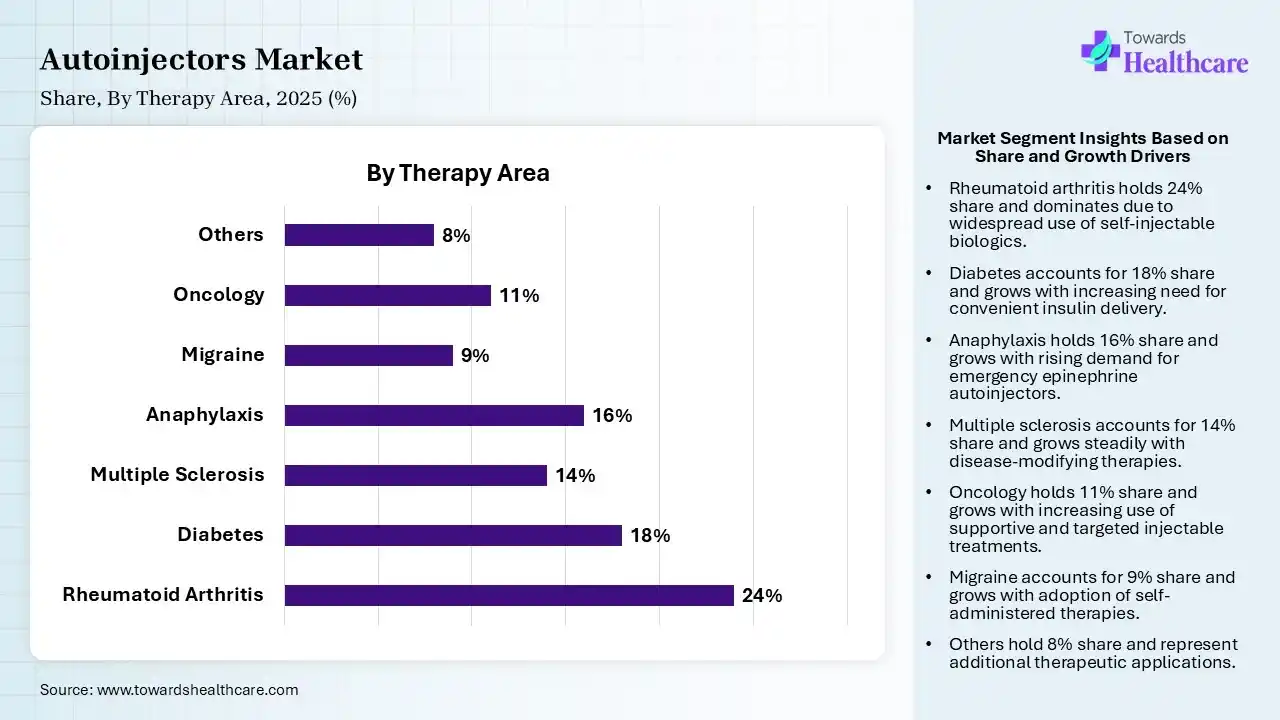 Autoinjectors Market By Therapy Area, (Rheumatoid Arthritis) Segment Dominates by 24% in 2025.