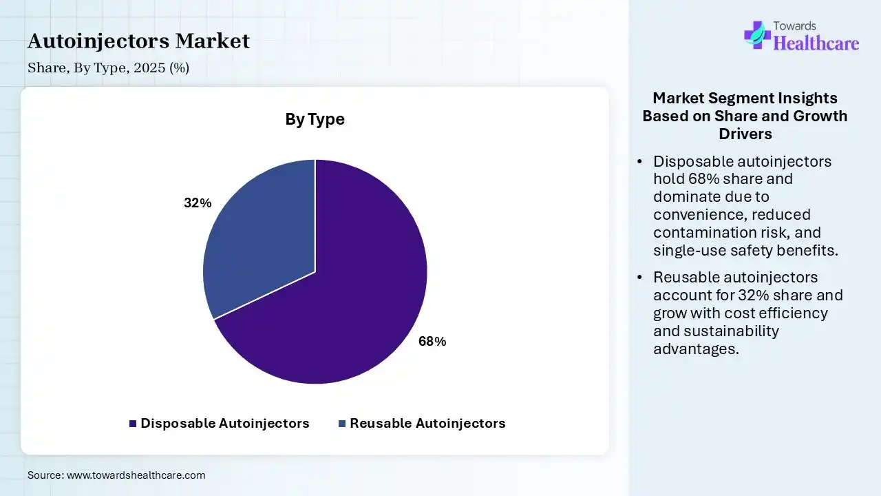 Autoinjectors Market By Type, (Disposable Autoinjectors) Segment Dominates by 68% in 2025.