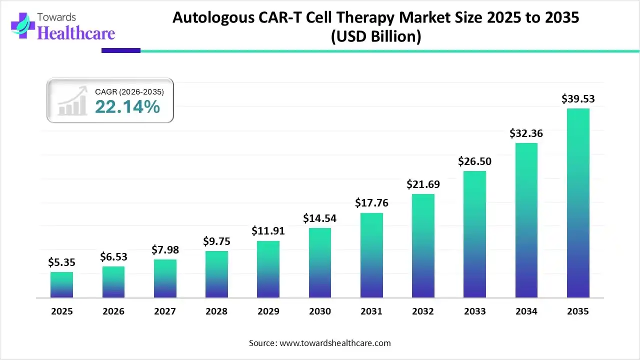 Autologous CAR-T Cell Therapy Market Size 2025 to 2035 Autologous CAR-T Cell Therapy Market Trends and Growth (2026)