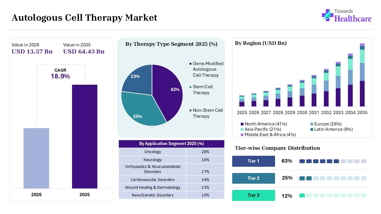 Autologous Cell Therapy Market Key Highlights