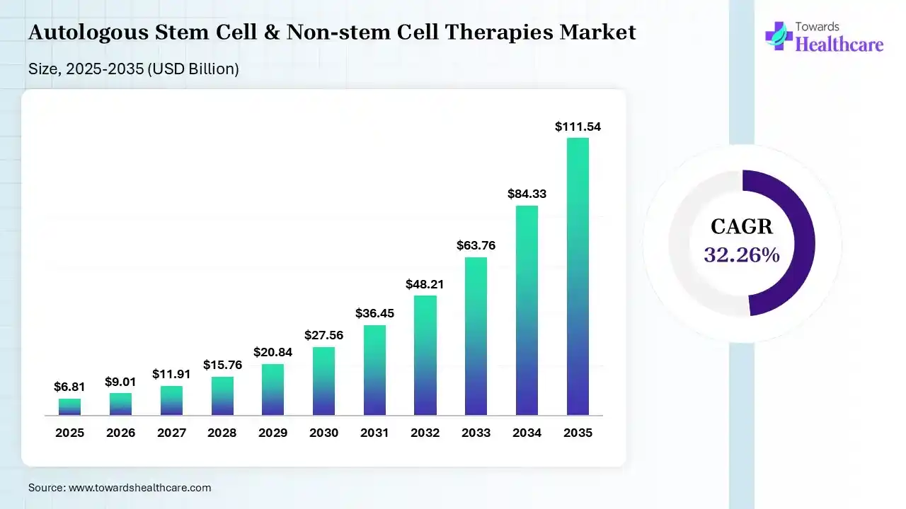 Autologous Stem Cell & Non-stem Cell Therapies Market Size 2026 - 2035 (USD Billion) Autologous Stem Cell & Non-stem Cell Therapies Market Size is USD 9.01 Billion in 2026.