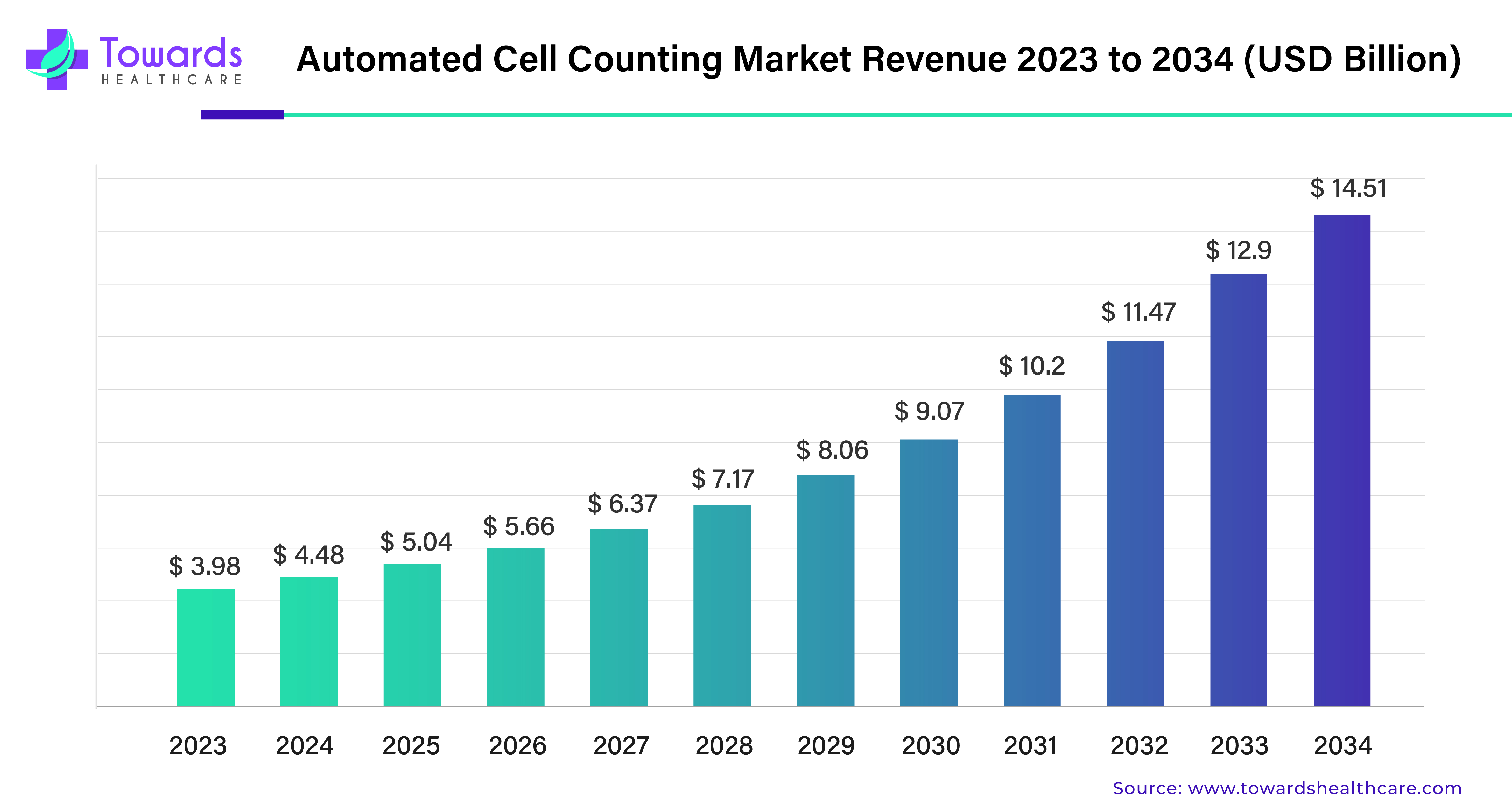 Automated Cell Counting Market Revenue 2023 - 2034 Automated Cell Counting Market Revenue 2023 - 2034
