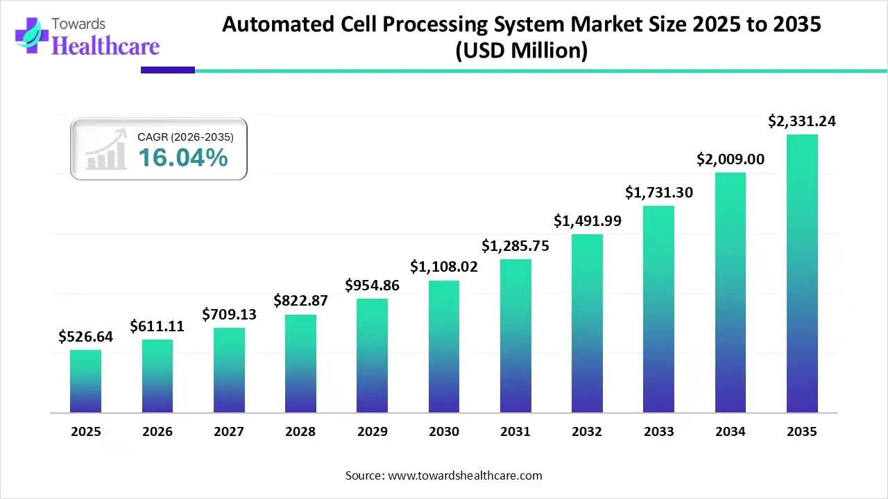 Automated Cell Processing System Market Size 2025 to 2035 Automated Cell Processing System Market Trends and Growth (2026)