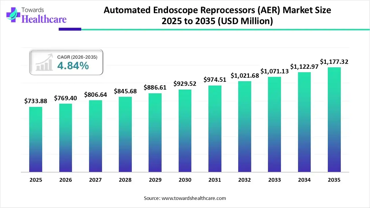 Automated Endoscope Reprocessors (AER) Market Size 2025 to 2035 Automated Endoscope Reprocessors (AER) Market Trends and Growth (2026)