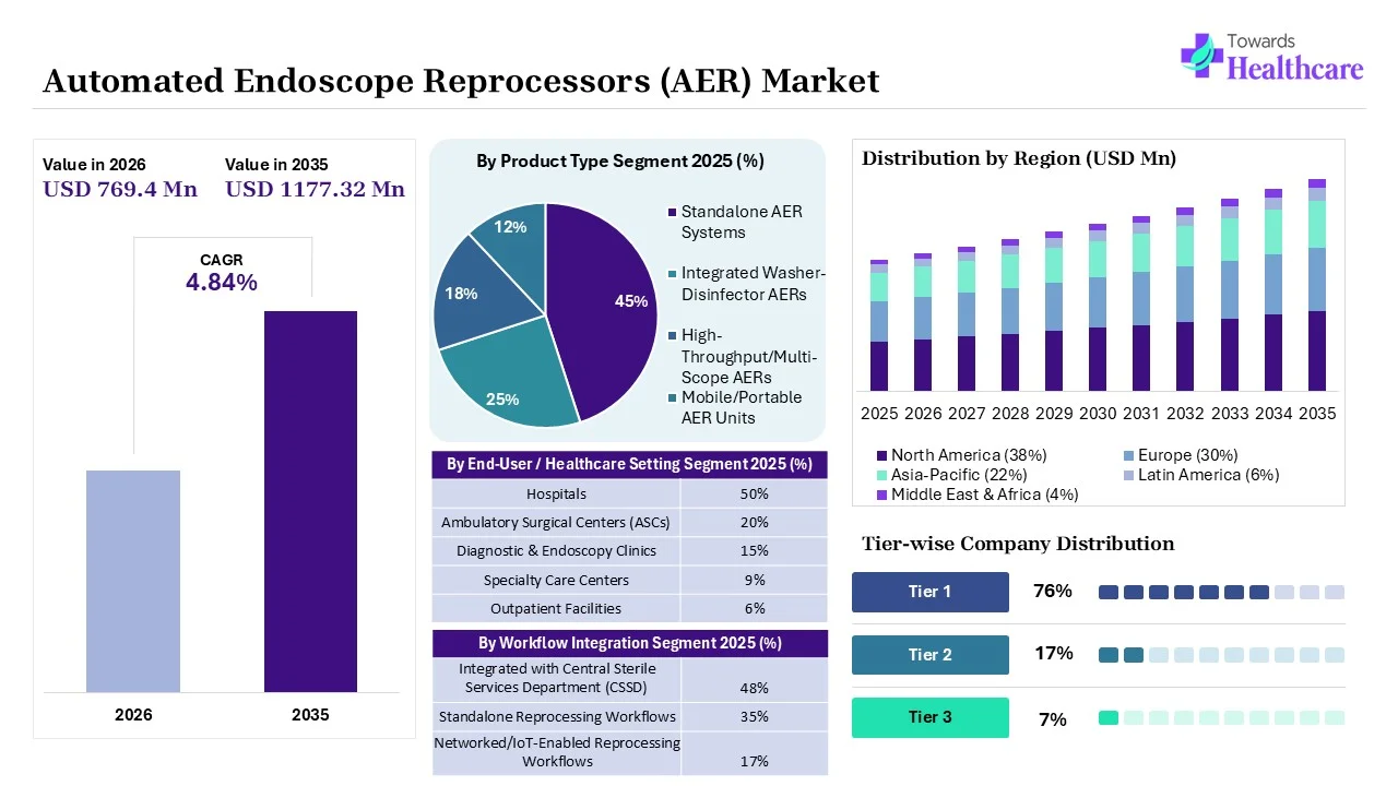 Automated Endoscope Reprocessors (AER) Market to Grow USD 769.4 Million by 2026 Automated Endoscope Reprocessors (AER) Market Key Highlights