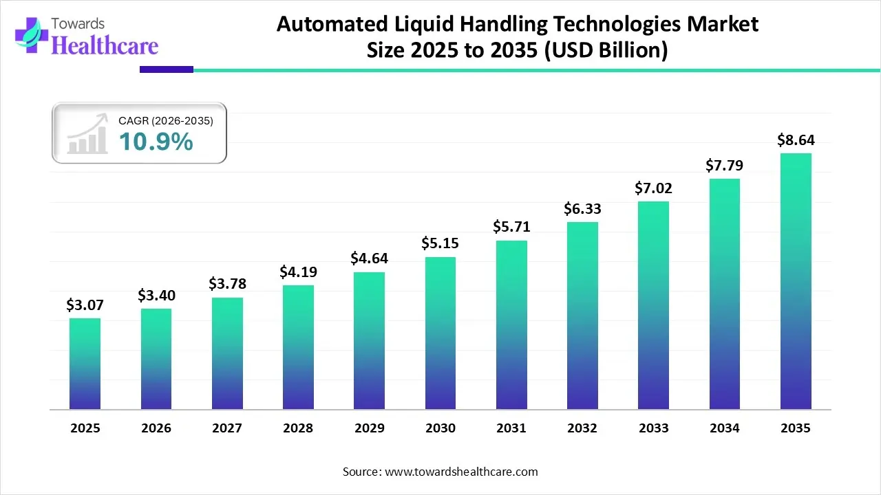 Automated Liquid Handling Technologies Market Revenue 2023 - 2034 Automated Liquid Handling Technologies Market Revenue 2023 - 2034