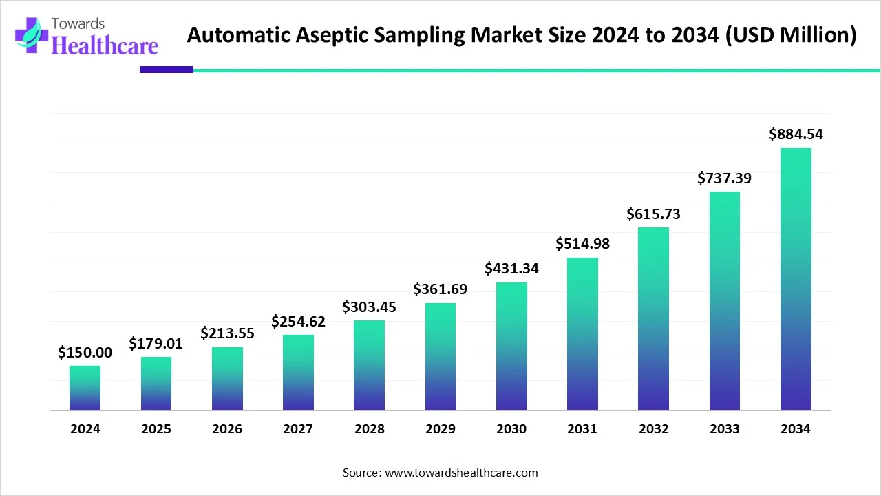 Automatic Aseptic Sampling Market Size 2024 - 2034 Automatic Aseptic Sampling Market Size 2024 - 2034