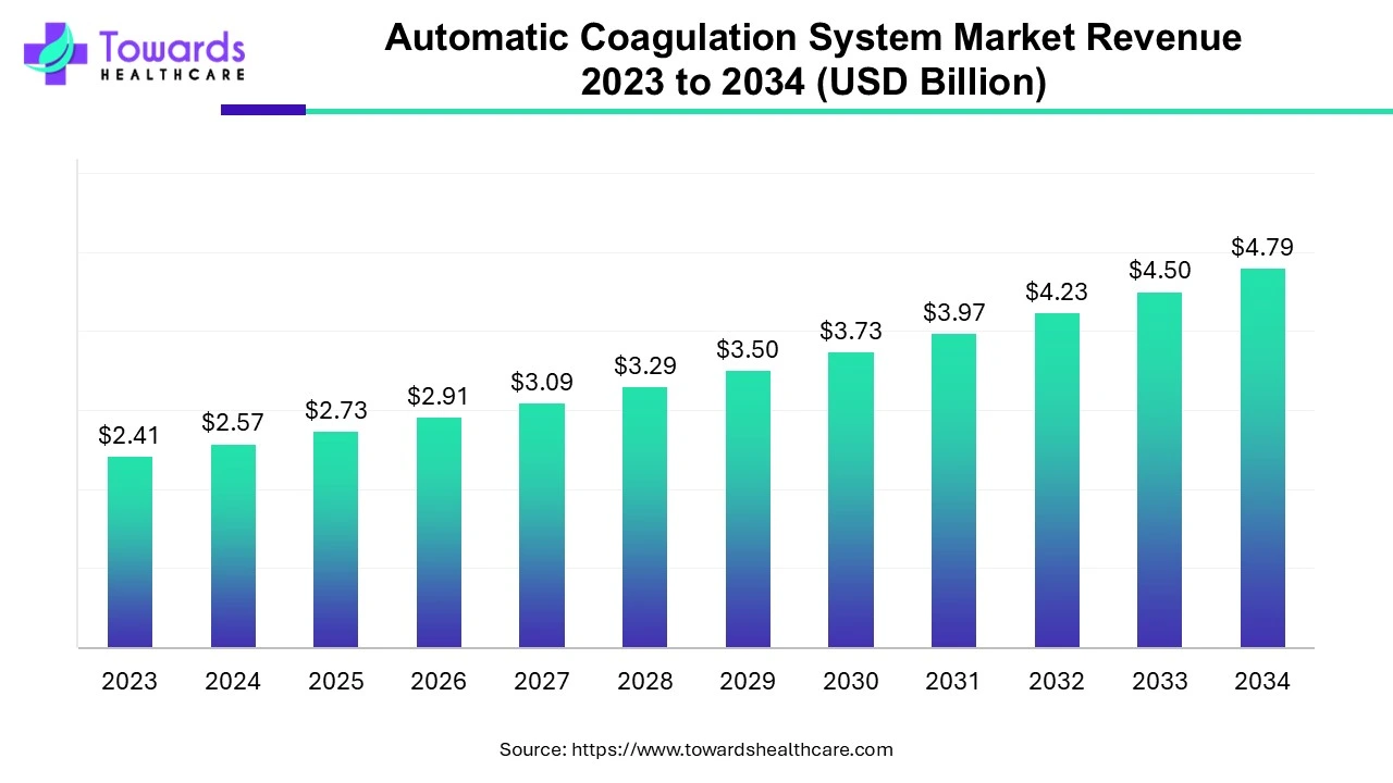 Automatic Coagulation System Market Revenue 2023 - 2034 Automatic Coagulation System Market Revenue 2023 - 2034