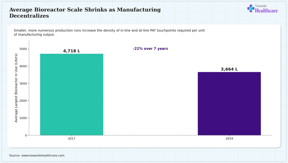 Average bioreactor size fell 22%, from 4,718 to 3,664 liters, between 2017 and 2024