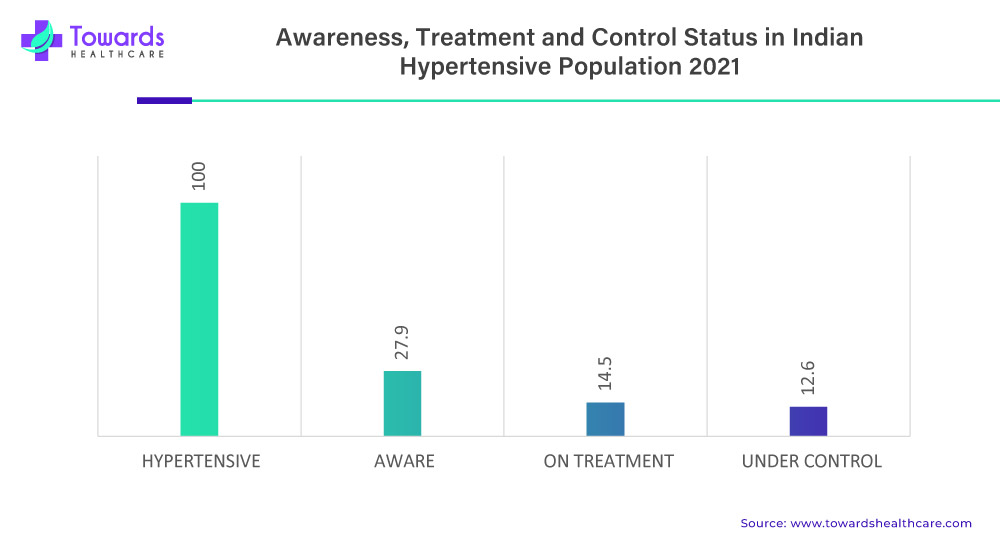 Awareness, Treatment And Control Status In Indian Hypertensive Population 2021 Awareness, Treatment And Control Status In Indian Hypertensive Population 2021