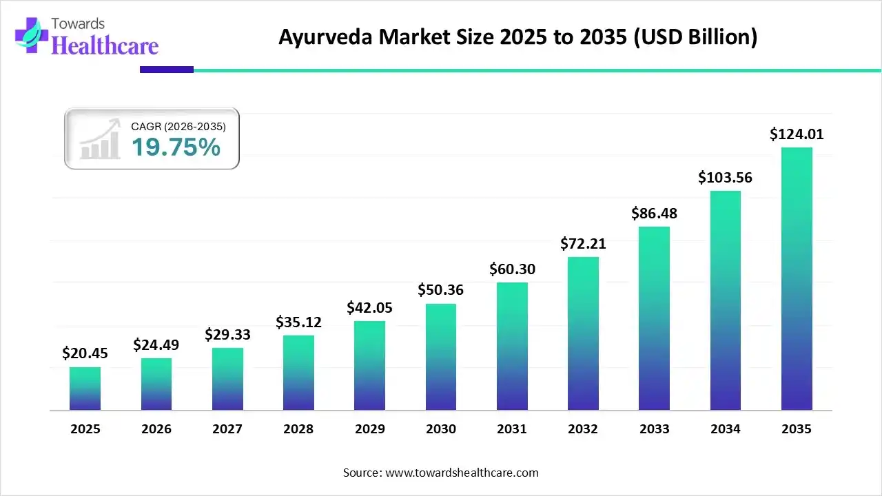 Ayurveda Market Size 2025 to 2035 Ayurveda Market Trends and Growth (2026)