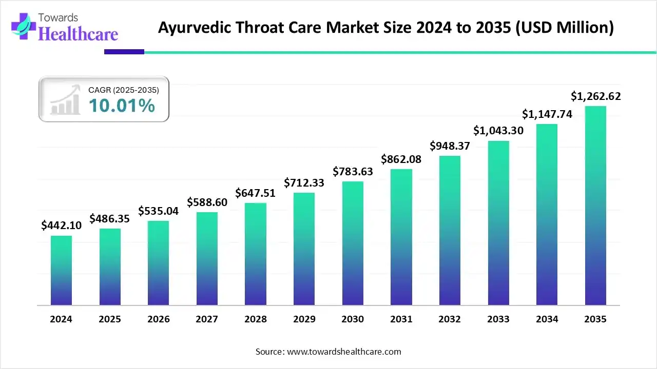 Ayurvedic Throat Care Market Trends and Growth (2025)