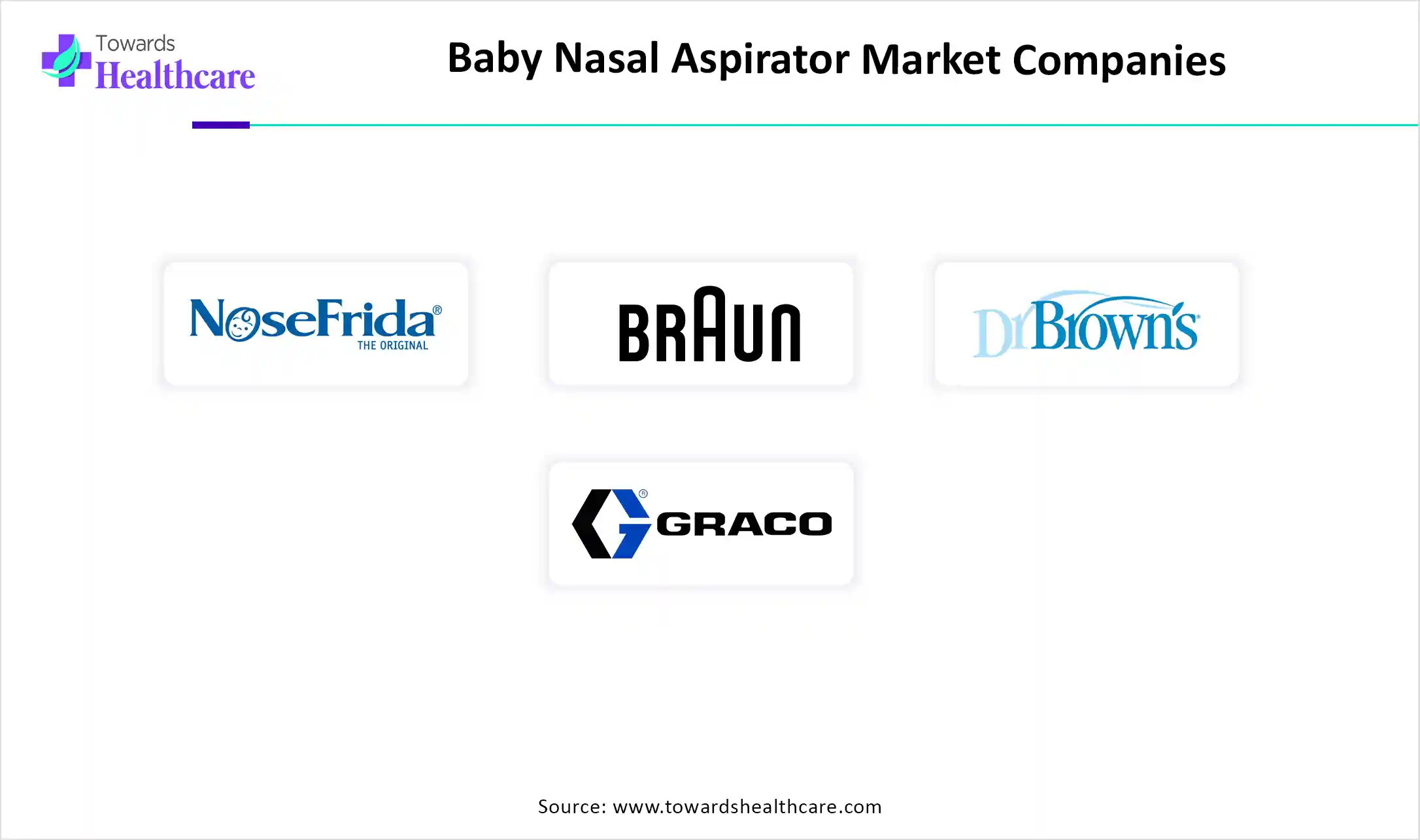 Baby Nasal Aspirator Market Top Companies Baby Nasal Aspirator Market Companie are NoseFrida, Safety 1st, Pigeon, Braun, Dr. Brown’s, Graco