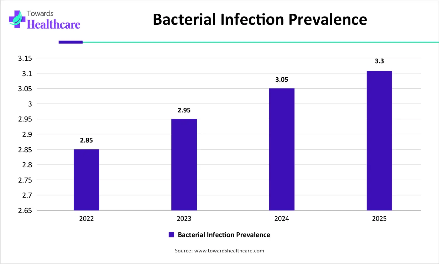 Bacterial Infection Prevalence Bacterial Infection Prevalence