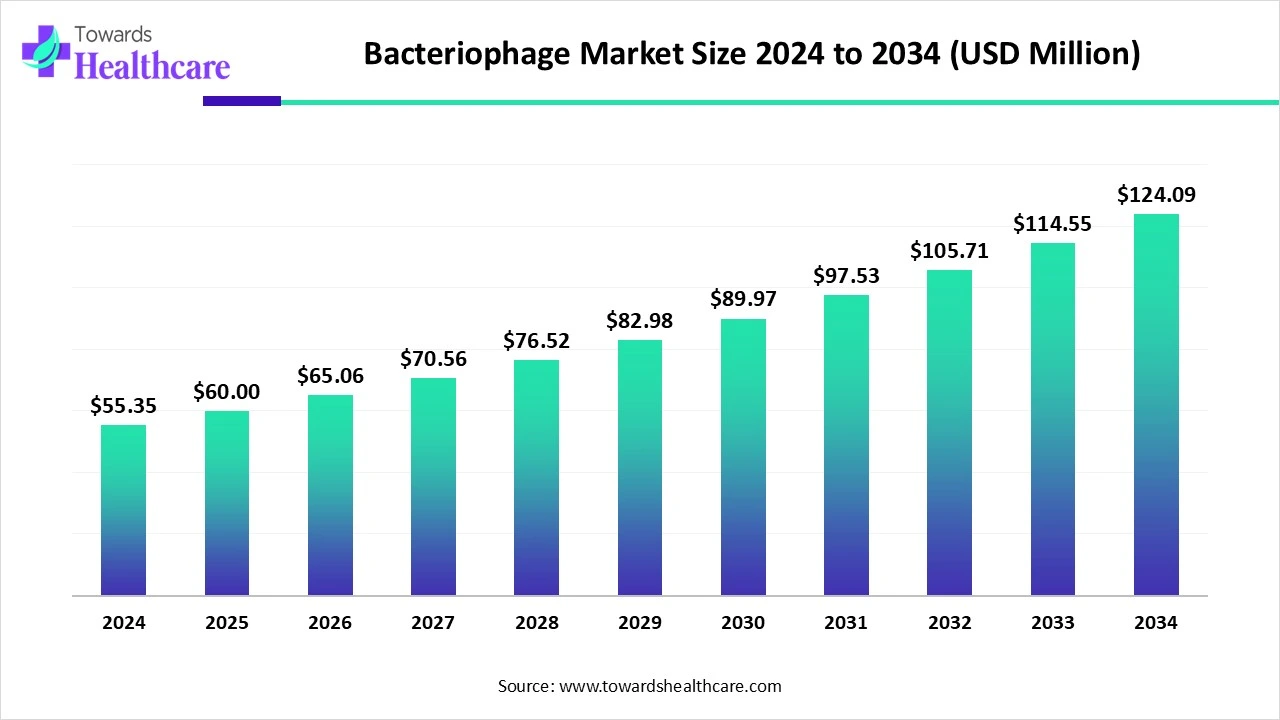 Bacteriophage Market Size 2024 - 2034 Bacteriophage Market Size 2024 - 2034
