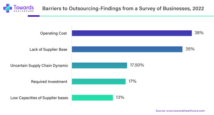 Barriers to Outsourcing-Findings from a Survey of Businesses, 2022 Barriers to Outsourcing-Findings from a Survey of Businesses, 2022